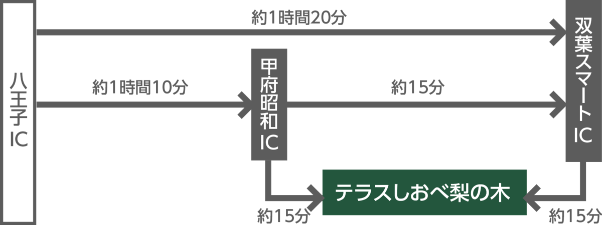 お車をご利用の場合